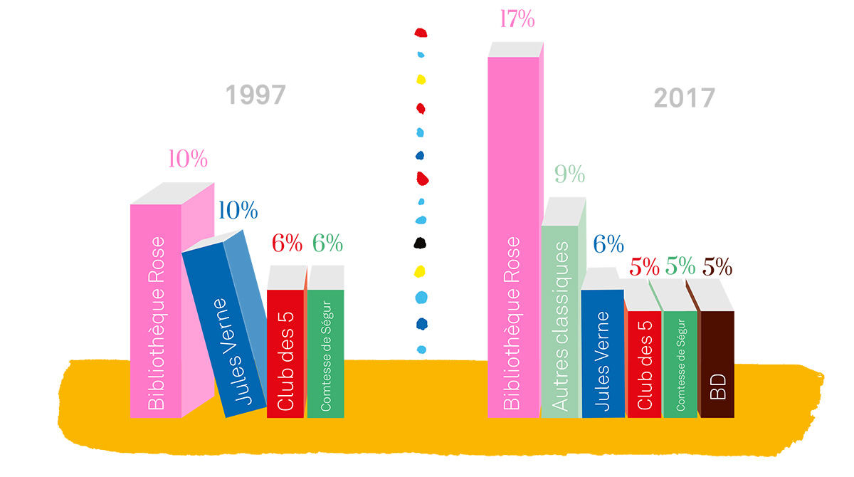 Que reste-t-il de nos lectures d’enfants ? J’aime lire dévoile les résultats inédits de deux enquêtes menées à 20 ans d’intervalle. Sondage Omnibus J’aime lire/TNS Sofres mené auprès d’un échantillon de 1043 personnes représentatives de la population de 25 ans et plus.