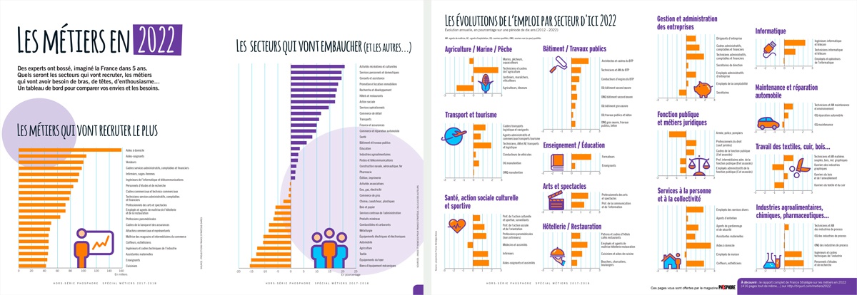 Sources : INSEE et Nemesis pour France stratégie, calculs des auteurs ; Projections France Stratégie-Dares. Extrait, à télécharger, du “Guide des métiers 2018”, hors-série du magazine Phosphore.