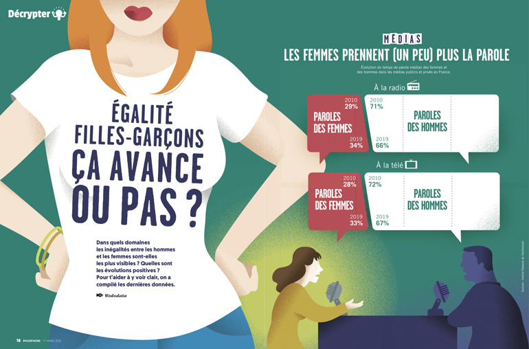 Égalité filles-garçons, où en est-on ? Phosphore n°505, 1er mars 2021 - “Égalité filles-garçons, ça avance ou pas ?”