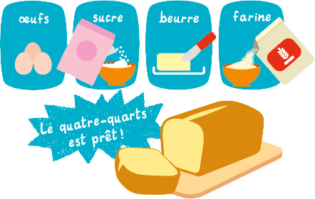 Dans la recette du quatre-quarts, on met la même quantité d’œufs, de sucre, de beurre et de farine.