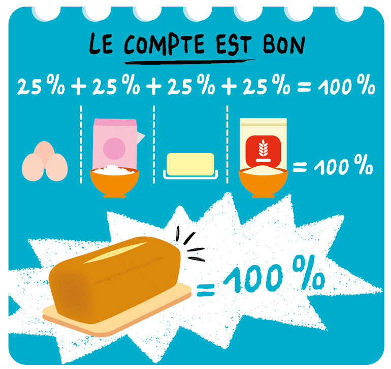 On peut écrire les proportions en pourcentages, comme le montre cette recette de quatre-quarts.