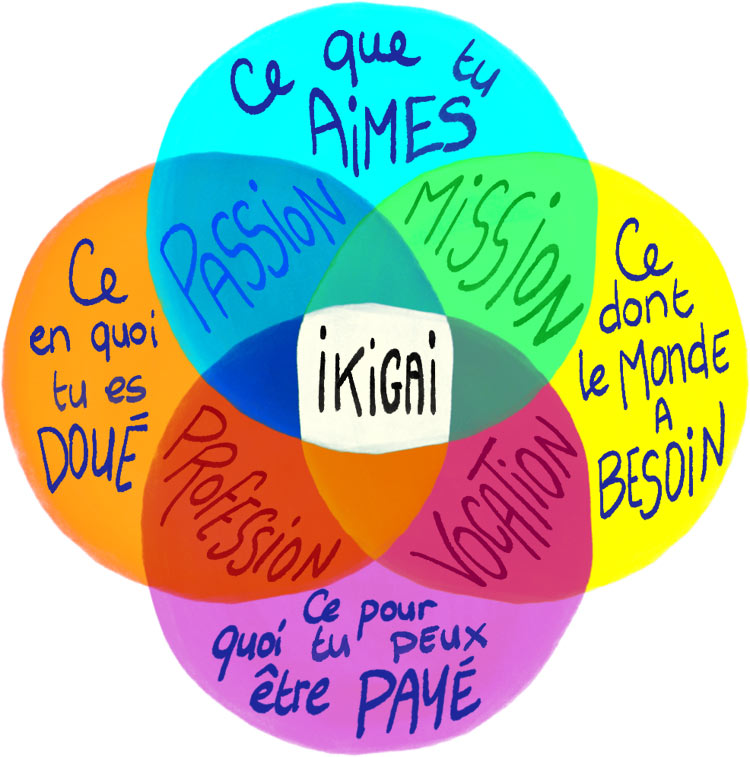 L'ikigai est un exercice venu du Japon dans lequel quatre cercles se rejoignent pour t’aider à identifier un métier qui réunit passion, vocation, profession et mission !